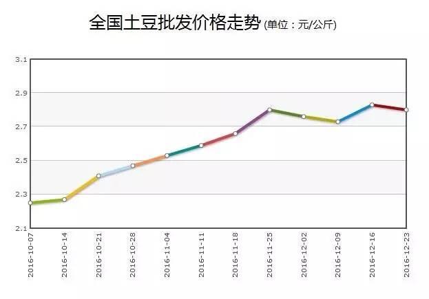 山东滕州土豆最新价格,山东滕州土豆最新价格动态分析