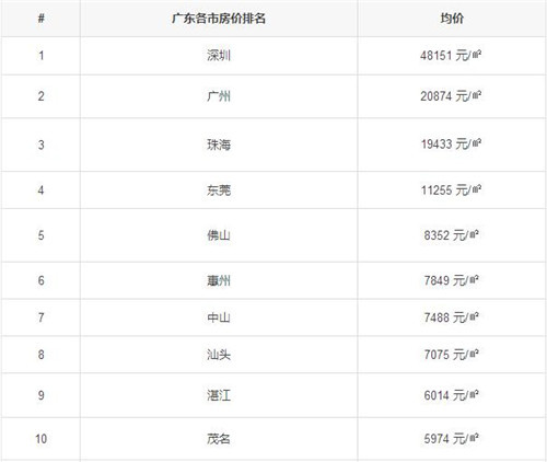 广东房价最新走势预测,广东房价最新走势预测，未来趋势与市场洞察